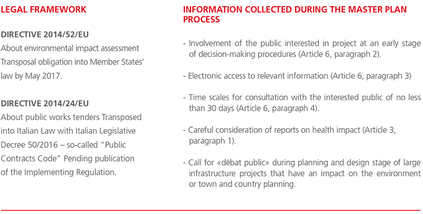 Indication of regulations for future implementation already acquired during the master plan process