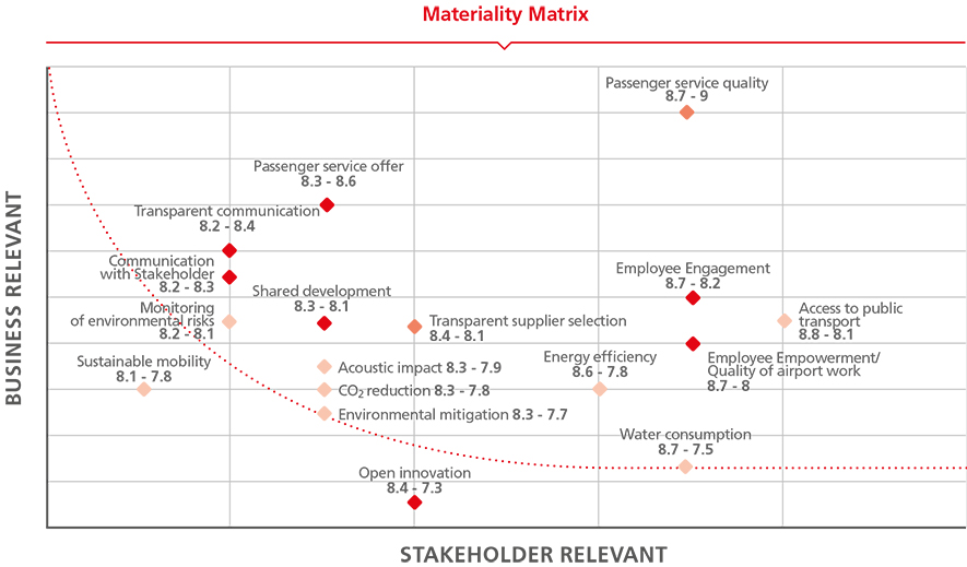 Materiality matrix