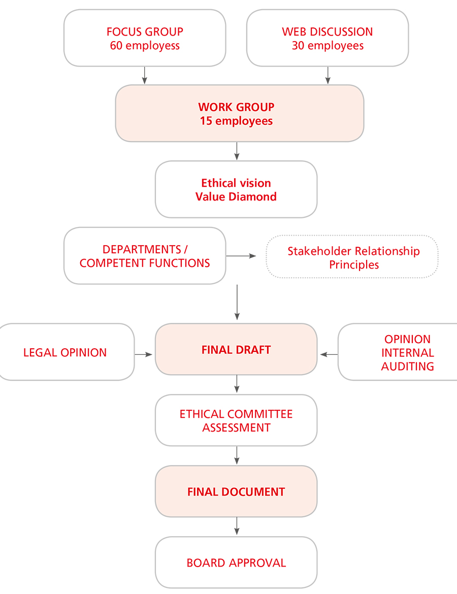 Process for development of ethical system