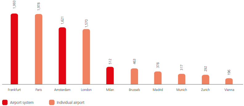 Ranking of main European airports/airport systems for cargo traffic volumes in 2015 (thousands of tons)