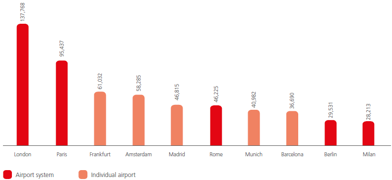 Ranking of main European airports/airport systems by passenger traffic volumes - 2015 (,000 pax)