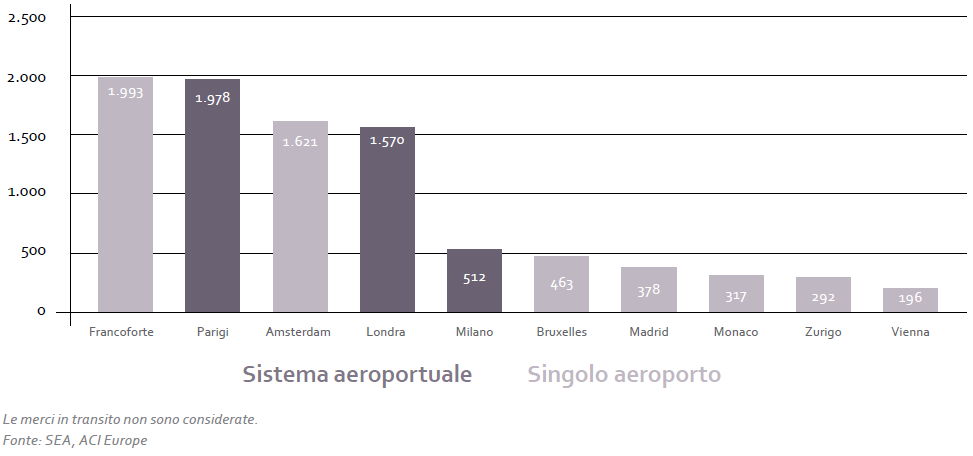 Ranking dei principali aeroporti/sistemi aeroportuali europei per volumi di merci nel 2015 (migliaia di tonnellate)