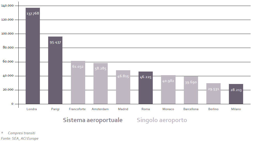 Ranking dei principali aeroporti/sistemi aeroportuali europei per volumi di traffico passeggeri nel 2015 (.000 pax)*