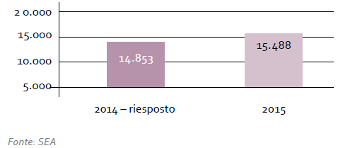 Ricavi di gestione Business General Aviation (migliaia di Euro)Ricavi di gestione Business General Aviation (migliaia di Euro)