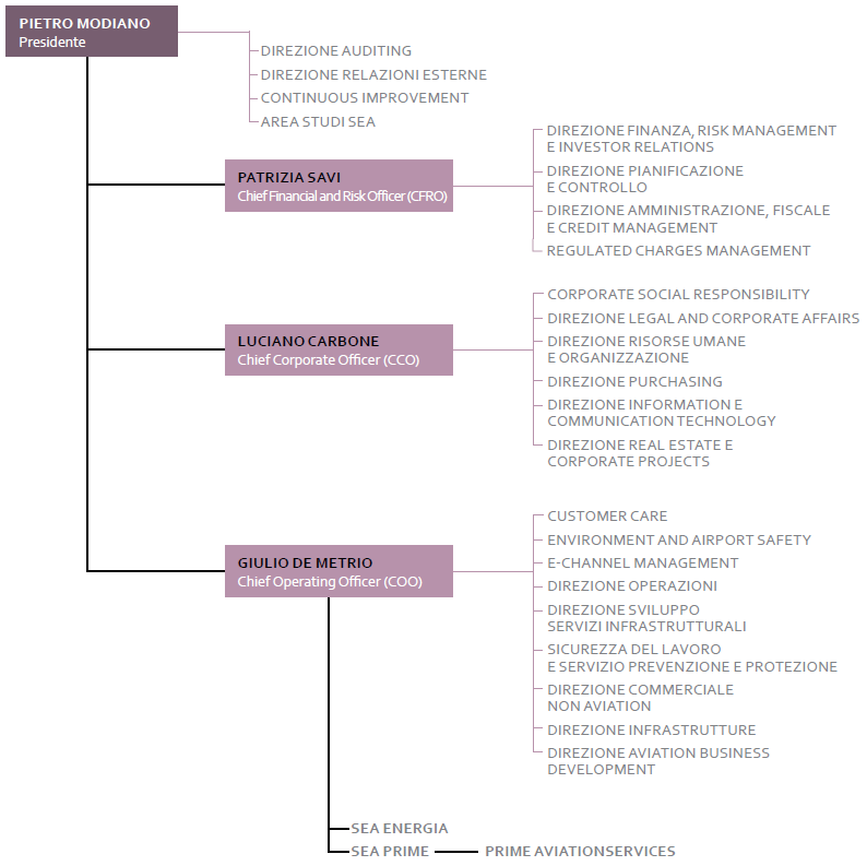 Organigramma funzionale al 31-12-2015