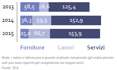 Valore ordini per tipologia (milioni di Euro)